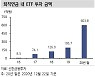 낮은 퇴직연금 수익률..ETF 직접투자 나서볼까