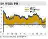 금리 상승 압력..미 국채 상단 올해 1.6%