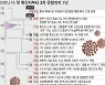 포항서 코로나19 추가 2명 확진..총 346명