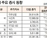[표]해외 주요 증시 동향(1월 15일)