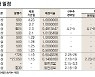 [표]코스닥 유·무상증자 일정