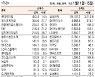 [표]주간 유가증권 기관·외국인·개인 순매수·도 상위종목(1월 11일~15일)