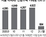 빌라도 후끈.. 공공재개발 기대감 등으로 거래폭증