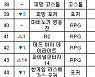 [PC방순위] 패스오브엑자일, 16계단↑..확장팩 효과