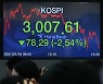 코스피, 장중 3010선 붕괴