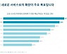 마케팅 담당자 2명 중 1명 "코로나 회복 핵심은 고객 지키기"