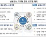 금융감독 디지털 전환..검사정보 통합검색·AI 상시감시·모바일 민원 신청