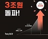 헤이비트, 디지털 자산 투자 누적 거래액 '3조원' 돌파