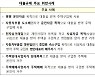 대출 규제 어긴 부동산 투자 25건 적발