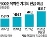 [숫자로 읽는 세상] 가계 여윳돈 2000조..증시·부동산 '불쏘시개' 됐다