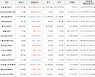 가상화폐 비트코인(+0.25%), 엘비알와이크레딧(+44.04%)