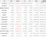가상화폐 비트코인 2.06% 상승, 엘비알와이크레딧 30.28% 상승