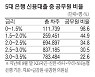 [단독] 초저금리 신용대출, '철밥통' 공무원이 싹쓸이