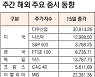 [표]주간 해외 주요 증시 동향(1월 11일~15일)