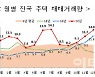 '패닉바잉'에..작년 주택매매량 128만건, 59% '껑충'