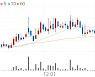 삼륭물산, +5.37% 상승폭 확대