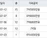 수원 매탄동 매탄위브하늘채 84㎡ 7억6800만원에 거래