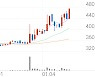 미래아이앤지, +10.05% VI 발동