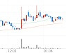 BGF, +3.43% 상승폭 확대