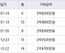 용인 지곡동 자봉마을써니밸리 84㎡ 2억8500만원에 거래