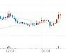 러셀, +3.29% 상승폭 확대
