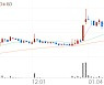 아남전자, +2.65% 상승폭 확대