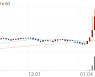 제주은행, +11.00% 52주 신고가