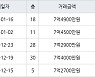 인천 송도동 롯데캐슬캠퍼스타운아파트 84㎡ 7억4500만원에 거래