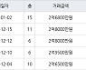 수원 우만동 우만주공4단지 41㎡ 2억6800만원에 거래