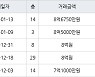 고양 식사동 위시티일산자이2단지 134㎡ 8억원에 거래