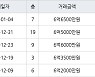 수원 망포동 영통아이파크캐슬2단지 아파트 59㎡ 6억5000만원에 거래