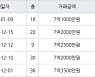 인천 청라동 청라센트럴에일린의뜰 84㎡ 7억1000만원에 거래