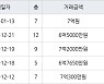 하남 망월동 미사강변스타힐스 51㎡ 7억원에 거래