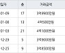인천 연수동 연수우성2차 84㎡ 3억9900만원에 거래