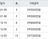 인천 동춘동 동아금호연수타운 101㎡ 3억5000만원에 거래