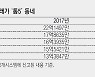 평균가 10억대 아파트, 부자동네 상징 옛말