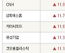 [fnRASSI]무림SP, 한국파마 등 40종목 52주 신고가 경신