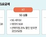 이래도 5G로 안바꿔?..틈새요금·프리미엄 단말기로 유혹