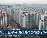 울산 아파트 평균 거래가격 2억 8천만원 넘어