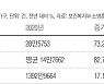 작년 공공임대 임대료 체납 28만여건..1년 새 73% 늘어