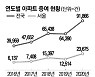 稅폭탄 맞고 파느니..강남4구 거래 4건 중 1건 증여
