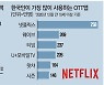 넷플릭스의 '잭팟' 작년 한국서만 5000억원 벌었다