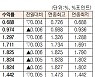 [표]채권 수익률 현황(1월 19일)