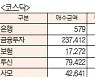 [표]유가증권·코스닥 투자주체별 매매동향(1월 19일-최종치)