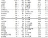 [표]유가증권 기관·외국인·개인 순매수·도 상위종목(1월 19일-최종치)