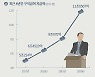 이 주의 그래픽 뉴스 '11,850,700,000,000'