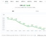 인구 계속 감소 구리시, 왜?..규모 커지는 이웃도시들과 대조