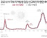 파주서 5명 자가격리 중 확진..모두 가족 감염