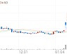 뉴로스, +3.02% 상승폭 확대