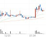 에이디칩스, +3.70% 상승폭 확대